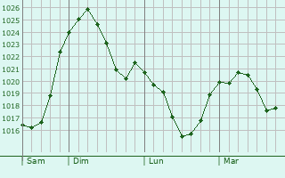 Graphe de la pression atmosphérique prévue pour Montchal Graphe de la pression atmosphérique prévue pour Montchal