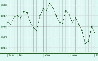 Graphe de la pression atmosphérique prévue pour Villemurlin