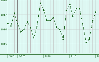 Graphe de la pression atmosphérique prévue pour Pontevedra