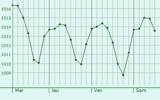 Graphe de la pression atmosphérique prévue pour Almendralejo