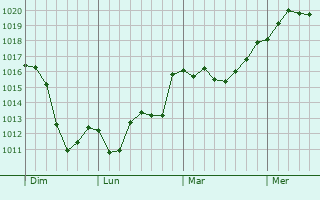 Graphe de la pression atmosphrique prvue pour Vals-les-Bains