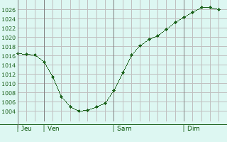Graphe de la pression atmosphrique prvue pour Delligsen