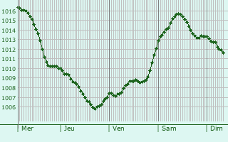 Graphe de la pression atmosphrique prvue pour Jawor