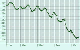 Graphe de la pression atmosphrique prvue pour Krinthos