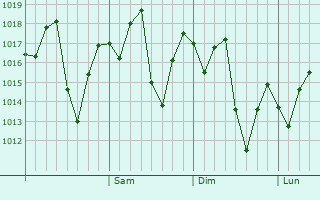 Graphe de la pression atmosphérique prévue pour Izki