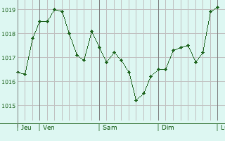 Graphe de la pression atmosphérique prévue pour Châtillon-le-Roi