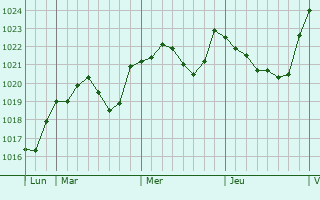 Graphe de la pression atmosphérique prévue pour Garching an der Alz
