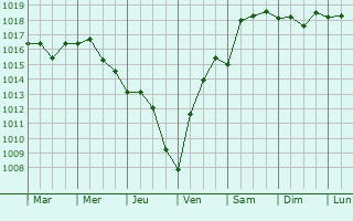 Graphe de la pression atmosphrique prvue pour Sancaktepe