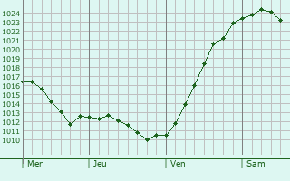 Graphe de la pression atmosphérique prévue pour Borna