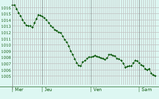 Graphe de la pression atmosphrique prvue pour Saint-Martin-le-Colonel