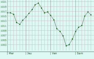 Graphe de la pression atmosphérique prévue pour Gálvez