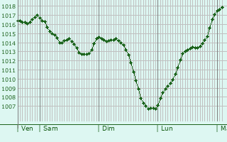 Graphe de la pression atmosphrique prvue pour Saint-Martin-la-Manne