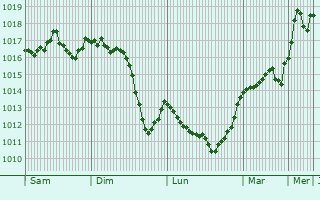 Graphe de la pression atmosphrique prvue pour Srignan-du-Comtat
