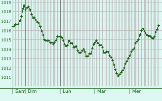 Graphe de la pression atmosphrique prvue pour Moriez