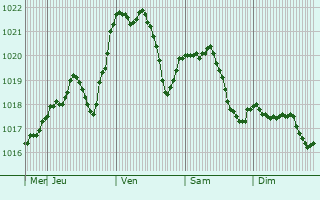 Graphe de la pression atmosphrique prvue pour Brad