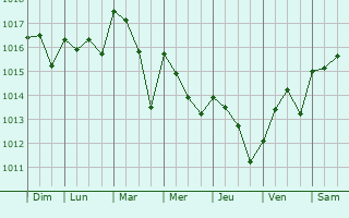 Graphe de la pression atmosphrique prvue pour Grndola