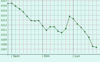 Graphe de la pression atmosphrique prvue pour Campobello di Licata
