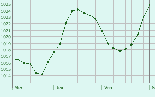 Graphe de la pression atmosphrique prvue pour Hailsham