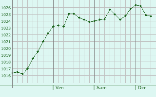 Graphe de la pression atmosphérique prévue pour Khoni