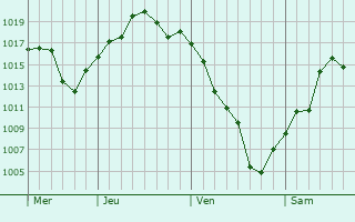 Graphe de la pression atmosphérique prévue pour Gualeguay