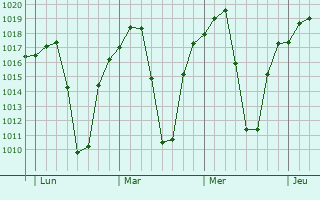 Graphe de la pression atmosphrique prvue pour Mount Darwin