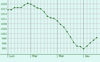 Graphe de la pression atmosphérique prévue pour Nizan-Gesse Graphe de la pression atmosphérique prévue pour Nizan-Gesse