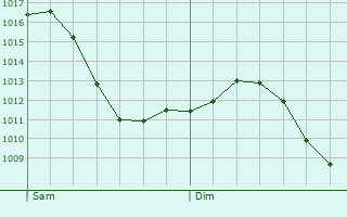 Graphe de la pression atmosphrique prvue pour Stutzheim-Offenheim
