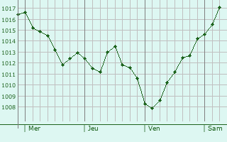 Graphe de la pression atmosphérique prévue pour Obersaasheim