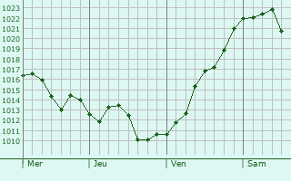 Graphe de la pression atmosphérique prévue pour Treignac