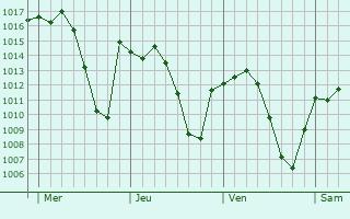 Graphe de la pression atmosphérique prévue pour Ejea de los Caballeros
