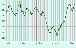 Graphe de la pression atmosphrique prvue pour Valleraugue