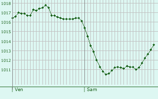 Graphe de la pression atmosphrique prvue pour Le Bourdeix