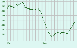 Graphe de la pression atmosphrique prvue pour Abjat-sur-Bandiat