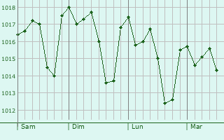 Graphe de la pression atmosphérique prévue pour Smara