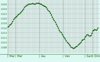 Graphe de la pression atmosphrique prvue pour Kerimki