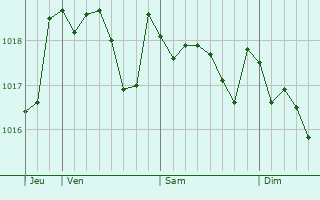 Graphe de la pression atmosphrique prvue pour Tavernes Blanques