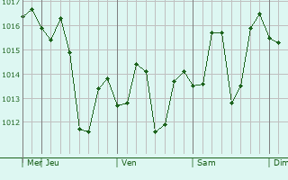 Graphe de la pression atmosphérique prévue pour Hiranagar