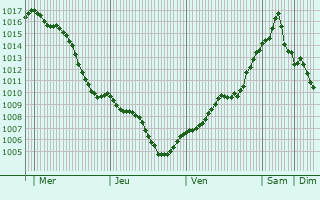 Graphe de la pression atmosphrique prvue pour Zary