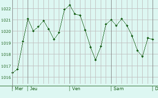 Graphe de la pression atmosphérique prévue pour Pinoso