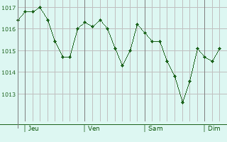 Graphe de la pression atmosphérique prévue pour Chalaux