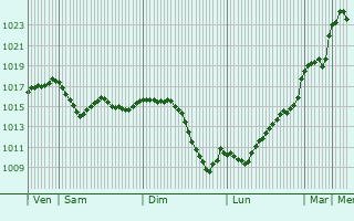 Graphe de la pression atmosphrique prvue pour Donnazac