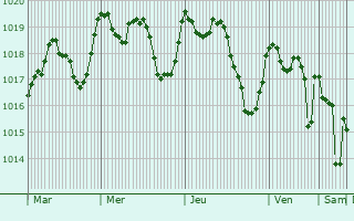 Graphe de la pression atmosphrique prvue pour Antequera