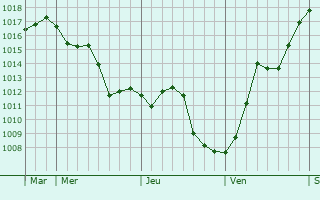 Graphe de la pression atmosphérique prévue pour Verneuil