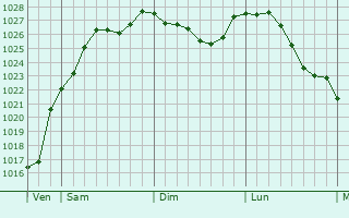 Graphe de la pression atmosphrique prvue pour Villiers-le-Bcle