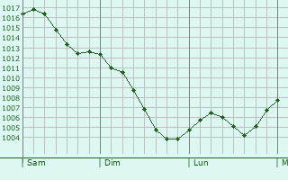 Graphe de la pression atmosphérique prévue pour Dannstadt-Schauernheim