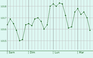 Graphe de la pression atmosphérique prévue pour Huisseau-sur-Mauves