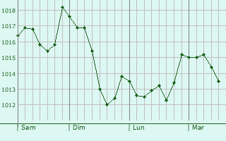 Graphe de la pression atmosphrique prvue pour Laborel