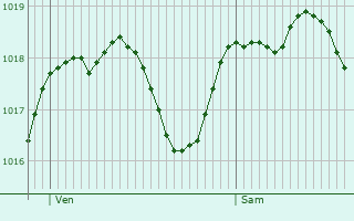 Graphe de la pression atmosphrique prvue pour Santa Croce sull