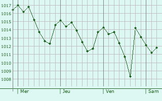 Graphe de la pression atmosphérique prévue pour Caudete
