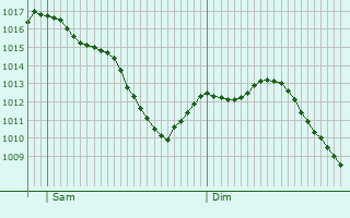 Graphe de la pression atmosphrique prvue pour Sambourg